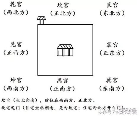 巽宅九宮|姜群：陽宅大全白話直譯，坎宅九宮吉凶圖論